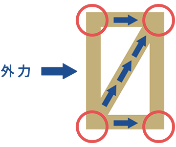 筋違は力が集中する