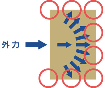 パネルは力が分散する